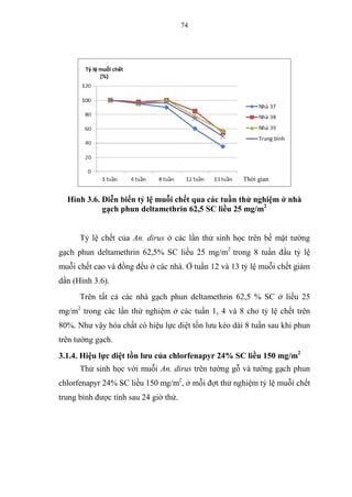 74
Hình 3.6. Diễn biến tỷ lệ muỗi chết qua các tuần thử nghiệm ở nhà
gạch phun deltamethrin 62,5 SC liều 25 mg/m2
Tỷ lệ chết của An. dirus ở các lần thử sinh học trên bề mặt tường
gạch phun deltamethrin 62,5% SC liều 25 mg/m2
trong 8 tuần đầu tỷ lệ
muỗi chết cao và đồng đều ở các nhà. Ở tuần 12 và 13 tỷ lệ muỗi chết giảm
dần (Hình 3.6).
Trên tất cả các nhà gạch phun deltamethrin 62,5 % SC ở liều 25
mg/m2
trong các lần thử nghiệm ở các tuần 1, 4 và 8 cho tỷ lệ chết trên
80%. Như vậy hóa chất có hiệu lực diệt tồn lưu kéo dài 8 tuần sau khi phun
trên tường gạch.
3.1.4. Hiệu lực diệt tồn lưu của chlorfenapyr 24% SC liều 150 mg/m2
Thử sinh học với muỗi An. dirus trên tường gỗ và tường gạch phun
chlorfenapyr 24% SC liều 150 mg/m2
, ở mỗi đợt thử nghiệm tỷ lệ muỗi chết
trung bình được tính sau 24 giờ thử.
Thời gian
 