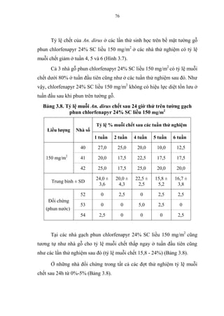 76
Tỷ lệ chết của An. dirus ở các lần thử sinh học trên bề mặt tường gỗ
phun chlorfenapyr 24% SC liều 150 mg/m2
ở các nhà thử nghiệm có tỷ lệ
muỗi chết giảm ở tuần 4, 5 và 6 (Hình 3.7).
Cả 3 nhà gỗ phun chlorfenapyr 24% SC liều 150 mg/m2
có tỷ lệ muỗi
chết dưới 80% ở tuần đầu tiên cũng như ở các tuần thử nghiệm sau đó. Như
vậy, chlorfenapyr 24% SC liều 150 mg/m2
không có hiệu lực diệt tồn lưu ở
tuần đầu sau khi phun trên tường gỗ.
Bảng 3.8. Tỷ lệ muỗi An. dirus chết sau 24 giờ thử trên tường gạch
phun chlorfenapyr 24% SC liều 150 mg/m2
Liều lượng Nhà số
Tỷ lệ % muỗi chết sau các tuần thử nghiệm
1 tuần 2 tuần 4 tuần 5 tuần 6 tuần
150 mg/m2
40 27,0 25,0 20,0 10,0 12,5
41 20,0 17,5 22,5 17,5 17,5
42 25,0 17,5 25,0 20,0 20,0
Trung bình ± SD
24,0 ±
3,6
20,0 ±
4,3
22,5 ±
2,5
15,8 ±
5,2
16,7 ±
3,8
Đối chứng
(phun nước)
52 0 2,5 0 2,5 2,5
53 0 0 5,0 2,5 0
54 2,5 0 0 0 2,5
Tại các nhà gạch phun chlorfenapyr 24% SC liều 150 mg/m2
cũng
tương tự như nhà gỗ cho tỷ lệ muỗi chết thấp ngay ở tuần đầu tiên cũng
như các lần thử nghiệm sau đó (tỷ lệ muỗi chết 15,8 - 24%) (Bảng 3.8).
Ở những nhà đối chứng trong tất cả các đợt thử nghiệm tỷ lệ muỗi
chết sau 24h từ 0%-5% (Bảng 3.8).
 