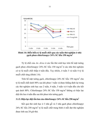 77
Hình 3.8. Diễn biến tỷ lệ muỗi chết qua các tuần thử nghiệm ở nhà
gạch phun chlorfenapyr 24% SC liều 150 mg/m2
Tỷ lệ chết của An. dirus ở các lần thử sinh học trên bề mặt tường
gạch phun chlorfenapyr 24% SC liều 150 mg/m2
ở các nhà thử nghiệm
có tỷ lệ muỗi chết thấp ở tuần đầu. Tuy nhiên, ở tuần 3 và tuần 4 tỷ lệ
muỗi chết tăng (Hình 3.8).
Trên bề mặt tường gạch, chlorfenapyr 24% SC liều 150 mg/m2
cho
tỷ lệ muỗi chết dưới 80% sau khi phun 1 tuần và được khẳng định lại trong
các thử nghiệm sinh học sau 2 tuần, 4 tuần, 5 tuần và 6 tuần đều cho kết
quả dưới 80%. Chlorfenapyr 24% SC liều 150 mg/m2
không có hiệu lực
diệt tồn lưu ở tuần đầu sau khi phun trên tường gạch.
3.1.5. Hiệu lực diệt tồn lưu của chlorfenapyr 24% SC liều 250 mg/m2
Kết quả thử sinh học ở 3 nhà gỗ và 3 nhà gạch phun chlorfenapyr
24% SC liều 250 mg/m2
tỷ lệ muỗi chết trung bình ở mỗi đợt thử nghiệm
được tính sau 24 giờ thử.
Thời gian
 
