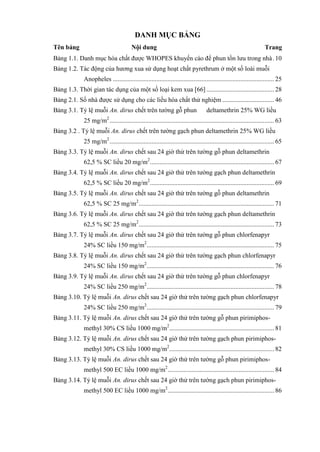 DANH MỤC BẢNG
Tên bảng Nội dung Trang
Bảng 1.1. Danh mục hóa chất được WHOPES khuyến cáo để phun tồn lưu trong nhà. 10
Bảng 1.2. Tác động của hương xua sử dụng hoạt chất pyrethrum ở một số loài muỗi
Anopheles .................................................................................................... 25
Bảng 1.3. Thời gian tác dụng của một số loại kem xua [66] .......................................... 28
Bảng 2.1. Số nhà được sử dụng cho các liều hóa chất thử nghiệm ................................ 46
Bảng 3.1. Tỷ lệ muỗi An. dirus chết trên tường gỗ phun deltamethrin 25% WG liều
25 mg/m2
...................................................................................................... 63
Bảng 3.2 . Tỷ lệ muỗi An. dirus chết trên tường gạch phun deltamethrin 25% WG liều
25 mg/m2
...................................................................................................... 65
Bảng 3.3. Tỷ lệ muỗi An. dirus chết sau 24 giờ thử trên tường gỗ phun deltamethrin
62,5 % SC liều 20 mg/m2
............................................................................. 67
Bảng 3.4. Tỷ lệ muỗi An. dirus chết sau 24 giờ thử trên tường gạch phun deltamethrin
62,5 % SC liều 20 mg/m2
............................................................................. 69
Bảng 3.5. Tỷ lệ muỗi An. dirus chết sau 24 giờ thử trên tường gỗ phun deltamethrin
62,5 % SC 25 mg/m2
.................................................................................... 71
Bảng 3.6. Tỷ lệ muỗi An. dirus chết sau 24 giờ thử trên tường gạch phun deltamethrin
62,5 % SC 25 mg/m2
.................................................................................... 73
Bảng 3.7. Tỷ lệ muỗi An. dirus chết sau 24 giờ thử trên tường gỗ phun chlorfenapyr
24% SC liều 150 mg/m2
............................................................................... 75
Bảng 3.8. Tỷ lệ muỗi An. dirus chết sau 24 giờ thử trên tường gạch phun chlorfenapyr
24% SC liều 150 mg/m2
............................................................................... 76
Bảng 3.9. Tỷ lệ muỗi An. dirus chết sau 24 giờ thử trên tường gỗ phun chlorfenapyr
24% SC liều 250 mg/m2
............................................................................... 78
Bảng 3.10. Tỷ lệ muỗi An. dirus chết sau 24 giờ thử trên tường gạch phun chlorfenapyr
24% SC liều 250 mg/m2
............................................................................... 79
Bảng 3.11. Tỷ lệ muỗi An. dirus chết sau 24 giờ thử trên tường gỗ phun pirimiphos-
methyl 30% CS liều 1000 mg/m2
................................................................. 81
Bảng 3.12. Tỷ lệ muỗi An. dirus chết sau 24 giờ thử trên tường gạch phun pirimiphos-
methyl 30% CS liều 1000 mg/m2
................................................................. 82
Bảng 3.13. Tỷ lệ muỗi An. dirus chết sau 24 giờ thử trên tường gỗ phun pirimiphos-
methyl 500 EC liều 1000 mg/m2
.................................................................. 84
Bảng 3.14. Tỷ lệ muỗi An. dirus chết sau 24 giờ thử trên tường gạch phun pirimiphos-
methyl 500 EC liều 1000 mg/m2
.................................................................. 86
 