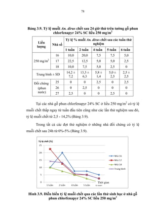78
Bảng 3.9. Tỷ lệ muỗi An. dirus chết sau 24 giờ thử trên tường gỗ phun
chlorfenapyr 24% SC liều 250 mg/m2
Liều
lượng
Nhà số
Tỷ lệ % muỗi An. dirus chết sau các tuần thử
nghiệm
1 tuần 2 tuần 4 tuần 5 tuần 6 tuần
250 mg/m2
16 10,0 20,0 7,5 7,5 5,0
17 22,5 12,5 5,0 5,0 2,5
18 10,0 7,5 5,0 2,5 0
Trung bình ± SD
14,2 ±
7,2
13,3 ±
6,3
5,8 ±
1,4
5,0 ±
2,5
2,5 ±
2,5
Đối chứng
(phun
nước)
25 0 0 2,5 0 2,5
26 0 2,5 0 0 0
27 2,5 0 0 2,5 0
Tại các nhà gỗ phun chlorfenapyr 24% SC ở liều 250 mg/m2
có tỷ lệ
muỗi chết thấp ngay từ tuần đầu tiên cũng như các lần thử nghiệm sau đó,
tỷ lệ muỗi chết từ 2,5 - 14,2% (Bảng 3.9).
Trong tất cả các đợt thử nghiệm ở những nhà đối chứng có tỷ lệ
muỗi chết sau 24h từ 0%-5% (Bảng 3.9).
Hình 3.9. Diễn biến tỷ lệ muỗi chết qua các lần thử sinh học ở nhà gỗ
phun chlorfenapyr 24% SC liều 250 mg/m2
Thời gian
 