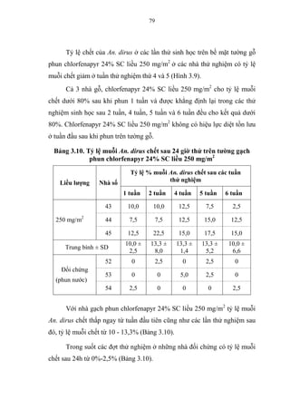 79
Tỷ lệ chết của An. dirus ở các lần thử sinh học trên bề mặt tường gỗ
phun chlorfenapyr 24% SC liều 250 mg/m2
ở các nhà thử nghiệm có tỷ lệ
muỗi chết giảm ở tuần thử nghiệm thứ 4 và 5 (Hình 3.9).
Cả 3 nhà gỗ, chlorfenapyr 24% SC liều 250 mg/m2
cho tỷ lệ muỗi
chết dưới 80% sau khi phun 1 tuần và được khẳng định lại trong các thử
nghiệm sinh học sau 2 tuần, 4 tuần, 5 tuần và 6 tuần đều cho kết quả dưới
80%. Chlorfenapyr 24% SC liều 250 mg/m2
không có hiệu lực diệt tồn lưu
ở tuần đầu sau khi phun trên tường gỗ.
Bảng 3.10. Tỷ lệ muỗi An. dirus chết sau 24 giờ thử trên tường gạch
phun chlorfenapyr 24% SC liều 250 mg/m2
Liều lượng Nhà số
Tỷ lệ % muỗi An. dirus chết sau các tuần
thử nghiệm
1 tuần 2 tuần 4 tuần 5 tuần 6 tuần
250 mg/m2
43 10,0 10,0 12,5 7,5 2,5
44 7,5 7,5 12,5 15,0 12,5
45 12,5 22,5 15,0 17,5 15,0
Trung bình ± SD
10,0 ±
2,5
13,3 ±
8,0
13,3 ±
1,4
13,3 ±
5,2
10,0 ±
6,6
Đối chứng
(phun nước)
52 0 2,5 0 2,5 0
53 0 0 5,0 2,5 0
54 2,5 0 0 0 2,5
Với nhà gạch phun chlorfenapyr 24% SC liều 250 mg/m2
tỷ lệ muỗi
An. dirus chết thấp ngay từ tuần đầu tiên cũng như các lần thử nghiệm sau
đó, tỷ lệ muỗi chết từ 10 - 13,3% (Bảng 3.10).
Trong suốt các đợt thử nghiệm ở những nhà đối chứng có tỷ lệ muỗi
chết sau 24h từ 0%-2,5% (Bảng 3.10).
 