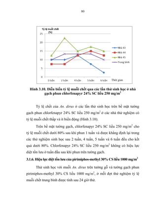 80
Hình 3.10. Diễn biến tỷ lệ muỗi chết qua các lần thử sinh học ở nhà
gạch phun chlorfenapyr 24% SC liều 250 mg/m2
Tỷ lệ chết của An. dirus ở các lần thử sinh học trên bề mặt tường
gạch phun chlorfenapyr 24% SC liều 250 mg/m2
ở các nhà thử nghiệm có
tỷ lệ muỗi chết thấp và ít biến động (Hình 3.10).
Trên bề mặt tường gạch, chlorfenapyr 24% SC liều 250 mg/m2
cho
tỷ lệ muỗi chết dưới 80% sau khi phun 1 tuần và được khẳng định lại trong
các thử nghiệm sinh học sau 2 tuần, 4 tuần, 5 tuần và 6 tuần đều cho kết
quả dưới 80%. Chlorfenapyr 24% SC liều 250 mg/m2
không có hiệu lực
diệt tồn lưu ở tuần đầu sau khi phun trên tường gạch.
3.1.6. Hiệu lực diệt tồn lưu của pirimiphos-methyl 30% CS liều 1000 mg/m2
Thử sinh học với muỗi An. dirus trên tường gỗ và tường gạch phun
pirimiphos-methyl 30% CS liều 1000 mg/m2
, ở mỗi đợt thử nghiệm tỷ lệ
muỗi chết trung bình được tính sau 24 giờ thử.
Thời gian
 