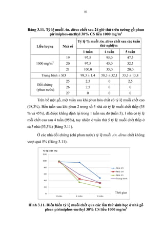 81
Bảng 3.11. Tỷ lệ muỗi An. dirus chết sau 24 giờ thử trên tường gỗ phun
pirimiphos-methyl 30% CS liều 1000 mg/m2
Liều lượng Nhà số
Tỷ lệ % muỗi An. dirus chết sau các tuần
thử nghiệm
1 tuần 4 tuần 5 tuần
1000 mg/m2
19 97,5 95,0 47,5
20 97,5 45,0 32,5
21 100,0 35,0 20,0
Trung bình ± SD 98,3 ± 1,4 58,3 ± 32,1 33,3 ± 13,8
Đối chứng
(phun nước)
25 2,5 0 2,5
26 2,5 0 0
27 0 0 0
Trên bề mặt gỗ, một tuần sau khi phun hóa chất có tỷ lệ muỗi chết cao
(98,3%). Bốn tuần sau khi phun 2 trong số 3 nhà có tỷ lệ muỗi chết thấp (35
% và 45%), đã được khẳng định lại trong 1 tuần sau đó (tuần 5), 1 nhà có tỷ lệ
mỗi chết cao sau 4 tuần (95%), tuy nhiên ở tuần thứ 5 tỷ lệ muỗi chết thấp ở
cả 3 nhà (33,3%) (Bảng 3.11).
Ở các nhà đối chứng (chỉ phun nước) tỷ lệ muỗi An. dirus chết không
vượt quá 5% (Bảng 3.11).
Hình 3.11. Diễn biến tỷ lệ muỗi chết qua các lần thử sinh học ở nhà gỗ
phun pirimiphos-methyl 30% CS liều 1000 mg/m2
Thời gian
 