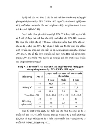 82
Tỷ lệ chết của An. dirus ở các lần thử sinh học trên bề mặt tường gỗ
phun pirimiphos-methyl 30% CS liều 1000 mg/m2
ở các nhà thử nghiệm có
tỷ lệ muỗi chết cao ở tuần đầu sau khi phun và hiệu lực giảm nhanh ở tuần
thứ 4 và thứ 5 (Hình 3.11).
Sau 1 tuần phun pirimiphos-methyl 30% CS ở liều 1000 mg /m² tất
cả 3 nhà gỗ được thử sinh học cho tỷ lệ muỗi chết trên 80%. Bốn tuần sau
khi phun hóa chất 2 nhà có tỷ lệ muỗi chết giảm xuống dưới 80%, chỉ có 1
nhà có tỷ lệ chết trên 80%. Tuy nhiên 1 tuần sau đó, thử sinh học khẳng
định (5 tuần sau khi phun hóa chất) tất cả các nhà phun pirimiphos-methyl
30% CS ở 3 nhà gỗ đều có tỷ lệ muỗi chết dưới 80%. Hóa chất pirimiphos-
methyl 30% CS ở liều 1000 mg /m² có hiệu lực diệt tồn lưu kéo dài 1 tuần
sau khi phun trên tường gỗ.
Bảng 3.12. Tỷ lệ muỗi An. dirus chết sau 24 giờ thử trên tường gạch
phun pirimiphos-methyl 30% CS liều 1000 mg/m2
Liều lượng Nhà số
Tỷ lệ % muỗi An. dirus chết sau các tuần
thử nghiệm
1 tuần 4 tuần 5 tuần
1000 mg/m2
46 85,0 25,0 7,5
47 100,0 32,5 27,5
48 80,0 7,5 5,0
Trung bình ± SD 88,3 ± 10,4 21,7 ± 12,8 13,3 ± 12,3
Đối chứng
(phun nước)
52 0 0 2,5
53 2,5 2,5 0
54 2,5 0 0
Trên bề mặt tường gạch, một tuần sau khi phun hóa chất có tỷ lệ
muỗi chết cao (88,3%). Bốn tuần sau phun cả 3 nhà có tỷ lệ muỗi chết thấp
(21,7%), và được khẳng định lại 1 tuần sau đó (tuần thứ 5) cũng cho tỷ lệ
muỗi chết thấp (13,3%) (Bảng 3.12).
 