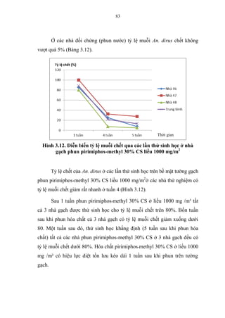 83
Ở các nhà đối chứng (phun nước) tỷ lệ muỗi An. dirus chết không
vượt quá 5% (Bảng 3.12).
Hình 3.12. Diễn biến tỷ lệ muỗi chết qua các lần thử sinh học ở nhà
gạch phun pirimiphos-methyl 30% CS liều 1000 mg/m2
Tỷ lệ chết của An. dirus ở các lần thử sinh học trên bề mặt tường gạch
phun pirimiphos-methyl 30% CS liều 1000 mg/m2
ở các nhà thử nghiệm có
tỷ lệ muỗi chết giảm rất nhanh ở tuần 4 (Hình 3.12).
Sau 1 tuần phun pirimiphos-methyl 30% CS ở liều 1000 mg /m² tất
cả 3 nhà gạch được thử sinh học cho tỷ lệ muỗi chết trên 80%. Bốn tuần
sau khi phun hóa chất cả 3 nhà gạch có tỷ lệ muỗi chết giảm xuống dưới
80. Một tuần sau đó, thử sinh học khẳng định (5 tuần sau khi phun hóa
chất) tất cả các nhà phun pirimiphos-methyl 30% CS ở 3 nhà gạch đều có
tỷ lệ muỗi chết dưới 80%. Hóa chất pirimiphos-methyl 30% CS ở liều 1000
mg /m² có hiệu lực diệt tồn lưu kéo dài 1 tuần sau khi phun trên tường
gạch.
Thời gian
 