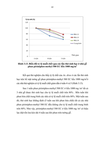 85
Hình 3.13. Biến đổi tỷ lệ muỗi chết qua các lần thử sinh học ở nhà gỗ
phun pirimiphos-methyl 500 EC liều 1000 mg/m2
Kết quả thử nghiệm cho thấy tỷ lệ chết của An. dirus ở các lần thử sinh
học trên bề mặt tường gỗ phun pirimiphos-methyl 500 EC liều 1000 mg/m2
ở
các nhà thử nghiệm có tỷ lệ muỗi chết giảm dần ở tuần 4 và 5 (Hình 3.13).
Sau 1 tuần phun pirimiphos-methyl 500 EC ở liều 1000 mg /m² tất cả
3 nhà gỗ được thử sinh học cho tỷ lệ muỗi chết trên 80% . Bốn tuần khi
phun hóa chất trung bình các nhà có tỷ lệ muỗi chết trên 80%. Một tuần sau
đó, thử sinh học khẳng định (5 tuần sau khi phun hóa chất) tất cả các nhà
phun pirimiphos-methyl 500 EC đều không cho tỷ lệ muỗi chết trung bình
trên 80%. Như vậy, pirimiphos-methyl 500 EC ở liều 1000 mg /m² có hiệu
lực diệt tồn lưu kéo dài 4 tuần sau khi phun trên tường gỗ.
Thời gian
 