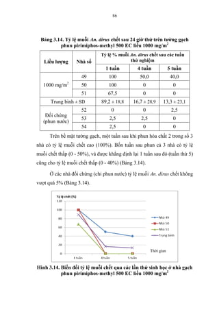 86
Bảng 3.14. Tỷ lệ muỗi An. dirus chết sau 24 giờ thử trên tường gạch
phun pirimiphos-methyl 500 EC liều 1000 mg/m2
Liều lượng Nhà số
Tỷ lệ % muỗi An. dirus chết sau các tuần
thử nghiệm
1 tuần 4 tuần 5 tuần
1000 mg/m2
49 100 50,0 40,0
50 100 0 0
51 67,5 0 0
Trung bình ± SD 89,2 ± 18,8 16,7 ± 28,9 13,3 ± 23,1
Đối chứng
(phun nước)
52 0 0 2,5
53 2,5 2,5 0
54 2,5 0 0
Trên bề mặt tường gạch, một tuần sau khi phun hóa chất 2 trong số 3
nhà có tỷ lệ muỗi chết cao (100%). Bốn tuần sau phun cả 3 nhà có tỷ lệ
muỗi chết thấp (0 - 50%), và được khẳng định lại 1 tuần sau đó (tuần thứ 5)
cũng cho tỷ lệ muỗi chết thấp (0 - 40%) (Bảng 3.14).
Ở các nhà đối chứng (chỉ phun nước) tỷ lệ muỗi An. dirus chết không
vượt quá 5% (Bảng 3.14).
Hình 3.14. Biến đổi tỷ lệ muỗi chết qua các lần thử sinh học ở nhà gạch
phun pirimiphos-methyl 500 EC liều 1000 mg/m2
Thời gian
 