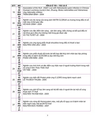 STT MS TÊN Đ Ề TÀI – TÁC GI Ả
19
TS
04
WA
BIN
02
Association of the HLA - DQA1 Loci with Helicobacter pylori infection in Chinese
Guangxi Luocheng county's Han, Zhuang, Mulao nationalities and Vietnamese
Jing nationality children
TRẦN ĐÌNH BÌNH - 2004
20
TS
04
WO
CAN
03
Nghiên cứu tác dụng của dung dịch NATRI CLORUA ưu trương trong điều trị số
mất máu ở thời gian đầu
HỒ KHẢ CẢNH - 2004
21
TS
04
WI
LE
04
Nghiên cứu đặc điểm lâm sàng , cận lâm sàng, biến chứng và kết quả điều trị
nội khoa giun đũa chui đưòng mật trong gia đoạn cấp
VŨ THỊ TUYẾT LÊ - 2004
22
TS
04
WO
LIE
05
Nghiên cứu ứng dụng phẫu thuật shouldice trong điều trị thoát vị bẹn
NGUYỄN VĂN LIỄU - 2004
23
TS
04
WW
NA
M
06
Nghiên cứu phẫu thuật cắt trước bè kết hợp đặt thủy tinh nhân tạo hậu phòng
trong điều trị bệnh GLÔCÔM có đục thể thủy tinh
PHAN VĂN NĂM - 2004
24
TS
04
WJ
TAM
07
Nghiên cứu tình hình và đặc điểm suy thận mạn ở người trưởng thành trong một
số vùng ở tỉnh Thừa Thiên Huế
VÕ TAM - 2004
25
TS
05
WG
THU
01
Nghiên cứu biến đổi Protein phản ứng C (CRP) trong bệnh mạch vành
LÊ THỊ BÍCH THUẬN - 2005
26
TS
05
WA
HO
A
02
Nghiên cứu dịch tễ học lâm sang sỏi hệ tiết niệu ở người lớn tại một số vùng
thuộc tỉnh TT Huế
NGUYỄN THỊ KIM HOA - 2005
27
TS
07
WL
HO
A
01
Nghiên cứu nòng độ Homocystein máu, một yếu tố nguy cơ ở bệnh nhân tai
biến mạch máu não tại BVTƯ Huế
NGUYỄN ĐỨC HOÀNG - 2007
3
 