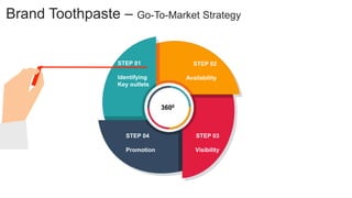 You can simply impress your audience and add a unique
zing and appeal to your Reports and Presentations with
our Templates.
Brand Toothpaste – Go-To-Market Strategy
STEP 02
Availability
3600
STEP 04
Promotion
STEP 03
Visibility
STEP 01
Identifying
Key outlets
 
