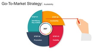 You can simply impress your audience and add a unique
zing and appeal to your Reports and Presentations with
our Templates.
Go-To-Market Strategy: Availability
STEP 02
Availability
3600
STEP 04
Promotion
STEP 03
Visibility
STEP 01
Identifying
Key outlets
 