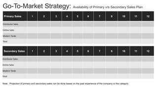 Go-To-Market Strategy: Availability of Primary v/s Secondary Sales Plan
Primary Sales 1 2 3 4 5 6 7 9 10 11 12
Distributor Sales
Online Sales
Modern Tarde
Total
Note : Projection of primary and secondary sales can be done bases on the past experience of the company or the category
Secondary Sales 1 2 3 4 5 6 7 9 10 11 12
Distributor Sales
Online Sales
Modern Tarde
Total
 