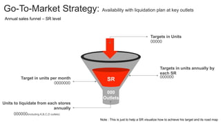 00000
Targets in Units
000000
Targets in units annually by
each SR
0000000
Target in units per month
000
Outlets
Units to liquidate from each stores
annually
000000(including A,B,C,D outlets)
Go-To-Market Strategy: Availability with liquidation plan at key outlets
Annual sales funnel – SR level
SR
Note : This is just to help a SR visualize how to achieve his target and its road map
 
