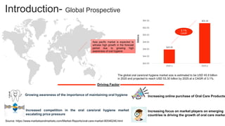 Introduction- Global Prospective
Source: https://www.marketsandmarkets.com/Market-Reports/oral-care-market-80546246.html
Asia pacific market is expected to
witness high growth in the forecast
period due to growing high
awareness of oral hygiene
$45.90
$53.30
$42.00
$44.00
$46.00
$48.00
$50.00
$52.00
$54.00
2020 e 2025 p
3.1%
CAGR
Billions
The global oral care/oral hygiene market size is estimated to be USD 45.9 billion
in 2020 and projected to reach USD 53.30 billion by 2025 at a CAGR of 3.1%.
Growing awareness of the importance of maintaining oral hygiene
Increased competition in the oral care/oral hygiene market
escalating price pressure
Increasing online purchase of Oral Care Products
Increasing focus on market players on emerging
countries is driving the growth of oral care market
Driving Factor
 