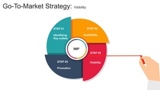You can simply impress your audience and add a unique
zing and appeal to your Reports and Presentations with
our Templates.
Go-To-Market Strategy: Visibility
STEP 02
Availability
3600
STEP 04
Promotion
STEP 03
Visibility
STEP 01
Identifying
Key outlets
 