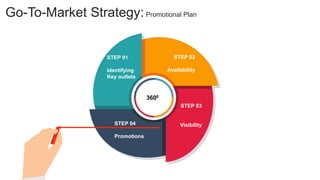 You can simply impress your audience and add a unique
zing and appeal to your Reports and Presentations with
our Templates.
Go-To-Market Strategy:Promotional Plan
STEP 02
Availability
3600
STEP 04
Promotions
STEP 03
Visibility
STEP 01
Identifying
Key outlets
 