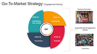 You can simply impress your audience and add a unique
zing and appeal to your Reports and Presentations with
our Templates.
Go-To-Market Strategy:Engagement Activity
STEP 02
Availability
3600
STEP 04
Promotion
STEP 03
Visibility
STEP 01
Identifying
Key outlets
Supported with Engagement
Activity
Business Associates
Consumers
 