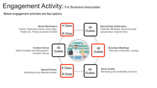 Engagement Activity:For Business Associates
Below engagement activities are few options
Brand Reminders
Clocks, Stationary Inputs, Carry bags,
Flasks etc. These would be branded
A Class
B Class
Special Day Celebration
Festivals, Birthdays, Brand focused
special days- Special drive
All
Outlets
Business Meetings
Trainings, workshops, outings
All
Outlets
All
Outlets
Stock Audits
Monitoring and availability of stocks
Special Drives
Sampling at key selected outlets
A Class
B Class
Contest Drives
Sales Contests and Recognition-
Campion Stores
All
Outlets
 