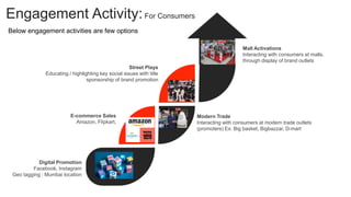 Engagement Activity:For Consumers
Below engagement activities are few options
Digital Promotion
Facebook, Instagram
Geo tagging : Mumbai location
Modern Trade
Interacting with consumers at modern trade outlets
(promoters) Ex: Big basket, Bigbazzar, D-mart
Street Plays
Educating / highlighting key social issues with title
sponsorship of brand promotion
Mall Activations
Interacting with consumers at malls,
through display of brand outlets
E-commerce Sales
Amazon, Flipkart,
 