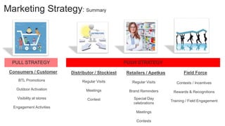 Marketing Strategy: Summary
PULL STRATEGY PUSH STRATEGY
Consumers / Customer
BTL Promotions
Outdoor Activation
Visibility at stores
Engagement Activities
Distributor / Stockiest
Regular Visits
Meetings
Contest
Retailers / Apetkas
Regular Visits
Brand Reminders
Special Day
celebrations
Meetings
Contests
Field Force
Contests / Incentives
Rewards & Recognitions
Training / Field Engagement
 