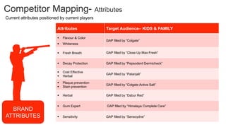 Competitor Mapping- Attributes
BRAND
ATTRIBUTES
Current attributes positioned by current players
Attributes Target Audience– KIDS & FAMILY
 Flavour & Color
 Whiteness
GAP filled by “Colgate”
 Fresh Breath GAP filled by “Close Up Max Fresh”
 Decay Protection GAP filled by “Pepsodent Germicheck”
 Cost Effective
 Herbal
GAP filled by “Patanjali”
 Plaque prevention
 Stain prevention
GAP filled by “Colgate Active Salt”
 Herbal GAP filled by “Dabur Red”
 Gum Expert GAP filled by “Himalaya Complete Care”
 Sensitivity GAP filled by “Sensoydne”
 