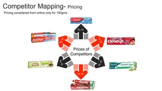 Competitor Mapping- Pricing
Pricing considered from online only for 150gms
Prices of
Competitors
Rs. 92
Rs. 80
 
