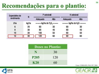 Recomendações para o plantio:
50
Fonte: CERRADO, PAG 307, 2004.
Doses no Plantio:
N 30
P205 120
K20 60
 
