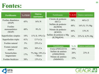 Fontes:
55
Fertilizante % P2O5
Outros
nutrientes
Fosfato diamônico
(DAP)
45% 16% N
Fosfato
monoamônico
(MAP)
48% 9% N
Superfosfato simples 18% 11% S; 19% Ca
Superfosfato triplo 41% 13 % Ca
Fosfato natural 5% 25% Ca
Fostato natural
reativo
28% 30% Ca
Termofosfato
magnesiano
17%
7% Mg; 19% Ca
+ Micro
Fosfato bicálcico 38% 13% Ca
Fertilizante % K2O Outros nutrientes
Cloreto de potássio
(KCL)
58% 46% Cl
Sulfato de potássio
(K2SO4)
48% 16% S; 1% Mg
Nitrato de potássio
(KNO3)
44% 13% N
Sulfato de potássio e Mg
(K2MgSO4)
18% 23% S; 4,5% Mg
Fertilizante % N Outros nutrientes
Ureia ((NH2)2CO) 44%
Sulfato de amônio
((NH4)2SO4)
20% 23% S
Nitrato de amônio
(NH4NO3)
32%
 