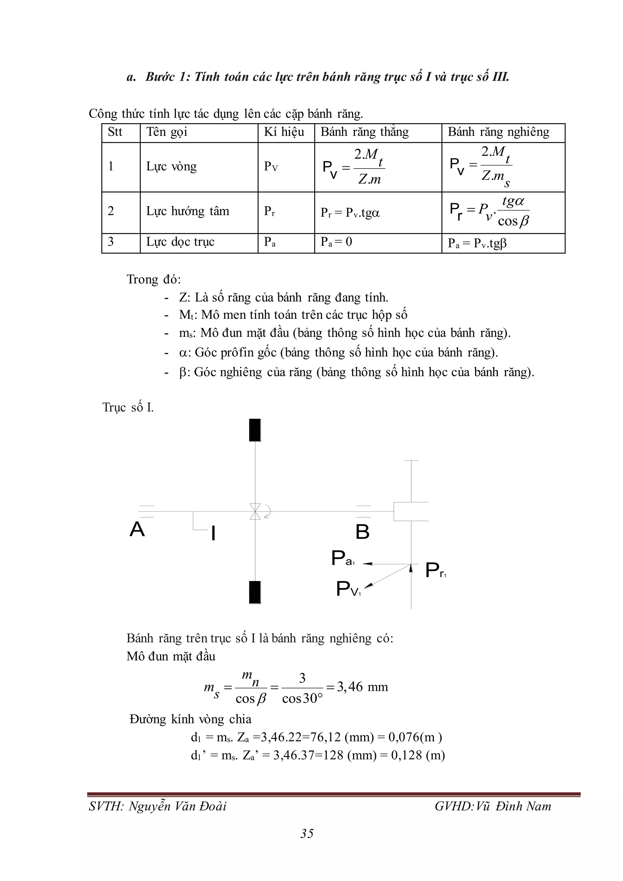 SVTH: Nguyễn Văn Đoài GVHD:Vũ Đình Nam
35
a. Bước 1: Tính toán các lực trên bánh răng trục số I và trục số III.
Công thức tính lực tác dụng lên các cặp bánh răng.
Stt Tên gọi Kí hiệu Bánh răng thẳng Bánh răng nghiêng
1 Lực vòng PV
mZ
t
M
.
.2
vP
s
mZ
t
M
.
.2
vP
2 Lực hướng tâm Pr Pr = Pv.tg


cos
.
tg
vPrP
3 Lực dọc trục Pa Pa = 0 Pa = Pv.tg
Trong đó:
- Z: Là số răng của bánh răng đang tính.
- Mt: Mô men tính toán trên các trục hộp số
- ms: Mô đun mặt đầu (bảng thông số hình học của bánh răng).
- : Góc prôfin gốc (bảng thông số hình học của bánh răng).
- : Góc nghiêng của răng (bảng thông số hình học của bánh răng).
Trục số I.
Bánh răng trên trục số I là bánh răng nghiêng có:
Mô đun mặt đầu
3
3,46
cos cos30
m
nms 
  

mm
Đường kính vòng chia
d1 = ms. Za =3,46.22=76,12 (mm) = 0,076(m )
d1’ = ms. Za’ = 3,46.37=128 (mm) = 0,128 (m)
I B
Pr1
PV1
Pa1
A
 