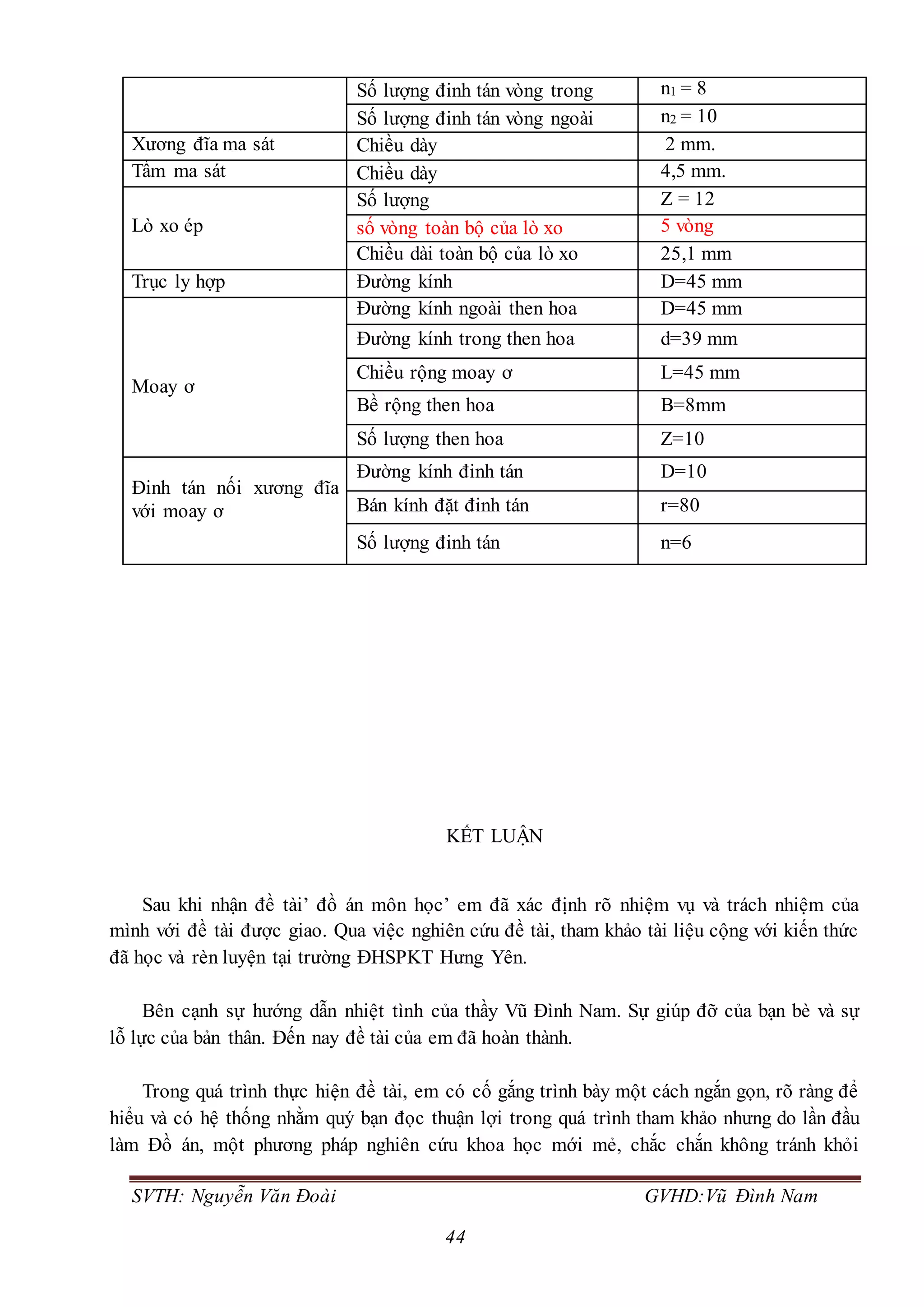 SVTH: Nguyễn Văn Đoài GVHD:Vũ Đình Nam
44
Số lượng đinh tán vòng trong n1 = 8
Số lượng đinh tán vòng ngoài n2 = 10
Xương đĩa ma sát Chiều dày 2 mm.
Tấm ma sát Chiều dày 4,5 mm.
Lò xo ép
Số lượng Z = 12
số vòng toàn bộ của lò xo 5 vòng
Chiều dài toàn bộ của lò xo 25,1 mm
Trục ly hợp Đường kính D=45 mm
Moay ơ
Đường kính ngoài then hoa D=45 mm
Đường kính trong then hoa d=39 mm
Chiều rộng moay ơ L=45 mm
Bề rộng then hoa B=8mm
Số lượng then hoa Z=10
Đinh tán nối xương đĩa
với moay ơ
Đường kính đinh tán D=10
Bán kính đặt đinh tán r=80
Số lượng đinh tán n=6
KẾT LUẬN
Sau khi nhận đề tài’ đồ án môn học’ em đã xác định rõ nhiệm vụ và trách nhiệm của
mình với đề tài được giao. Qua việc nghiên cứu đề tài, tham khảo tài liệu cộng với kiến thức
đã học và rèn luyện tại trường ĐHSPKT Hưng Yên.
Bên cạnh sự hướng dẫn nhiệt tình của thầy Vũ Đình Nam. Sự giúp đỡ của bạn bè và sự
lỗ lực của bản thân. Đến nay đề tài của em đã hoàn thành.
Trong quá trình thực hiện đề tài, em có cố gắng trình bày một cách ngắn gọn, rõ ràng để
hiểu và có hệ thống nhằm quý bạn đọc thuận lợi trong quá trình tham khảo nhưng do lần đầu
làm Đồ án, một phương pháp nghiên cứu khoa học mới mẻ, chắc chắn không tránh khỏi
 