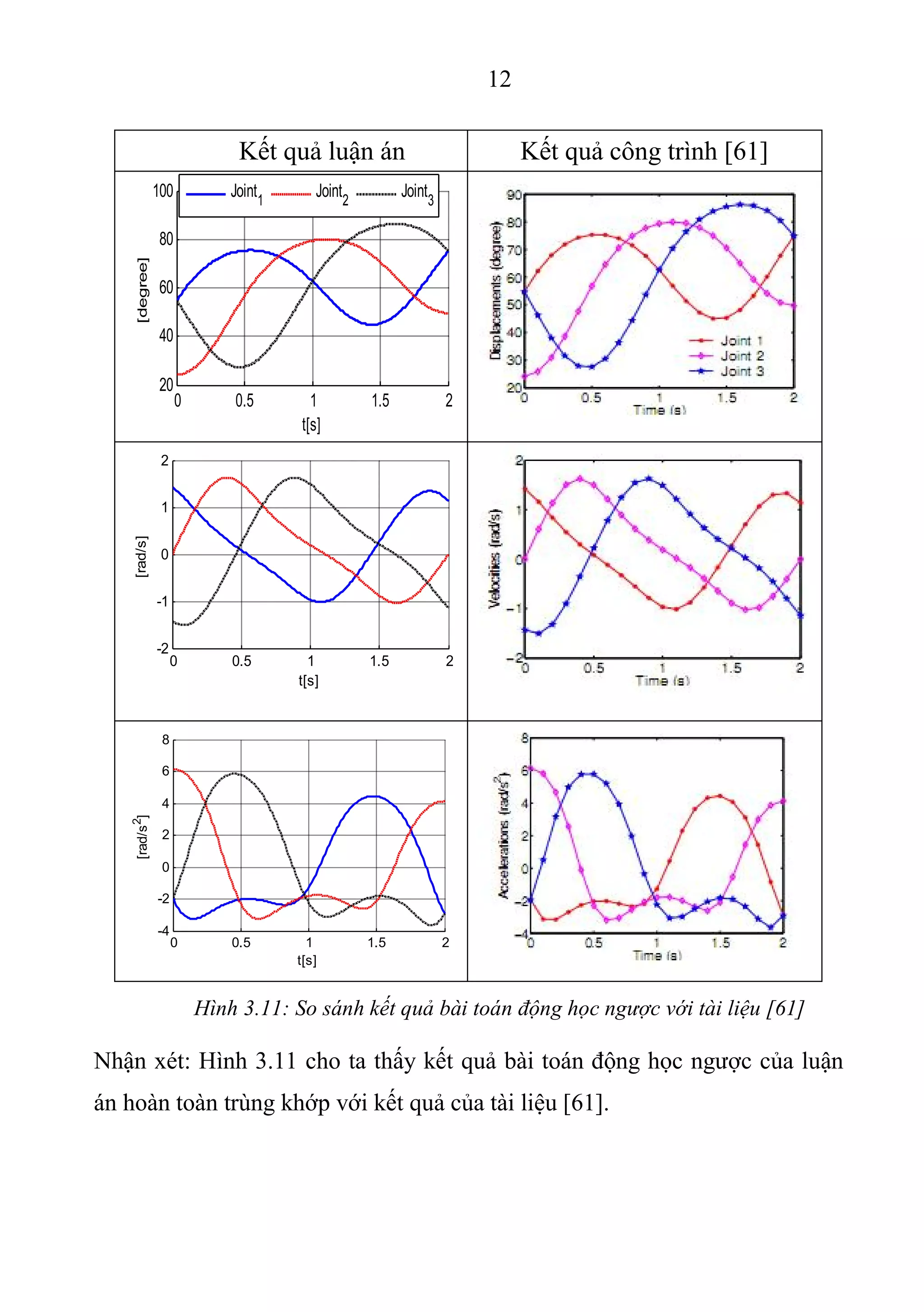 12 
 
 
Kết quả luận án  Kết quả công trình [61] 
0 0.5 1 1.5 2
20
40
60
80
100
t[s]
[degree]
Joint1
Joint2
Joint3
 
 
0 0.5 1 1.5 2
-2
-1
0
1
2
t[s]
[rad/s]
 
 
0 0.5 1 1.5 2
-4
-2
0
2
4
6
8
t[s]
[rad/s2
]
   
Hình 3.11: So sánh kết quả bài toán động học ngược với tài liệu [61]
Nhận xét: Hình 3.11 cho ta thấy kết quả bài toán động học ngược của luận 
án hoàn toàn trùng khớp với kết quả của tài liệu [61]. 
 