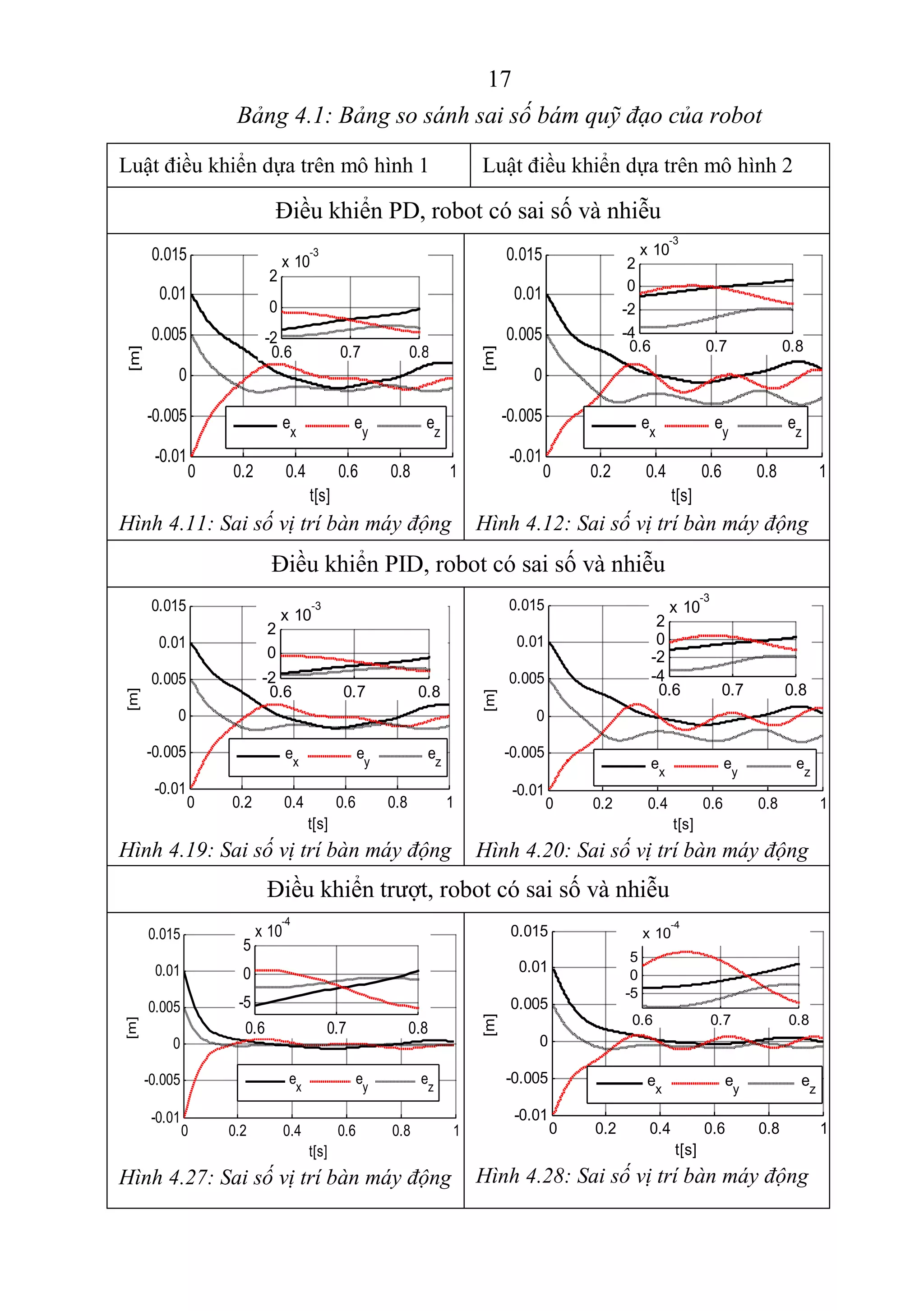 17 
 
Bảng 4.1: Bảng so sánh sai số bám quỹ đạo của robot
Luật điều khiển dựa trên mô hình 1  Luật điều khiển dựa trên mô hình 2 
Điều khiển PD, robot có sai số và nhiễu 
 
Hình 4.11: Sai số vị trí bàn máy động Hình 4.12: Sai số vị trí bàn máy động
Điều khiển PID, robot có sai số và nhiễu 
 
Hình 4.19: Sai số vị trí bàn máy động
 
Hình 4.20: Sai số vị trí bàn máy động
Điều khiển trượt, robot có sai số và nhiễu 
Hình 4.27: Sai số vị trí bàn máy động
 
Hình 4.28: Sai số vị trí bàn máy động
0 0.2 0.4 0.6 0.8 1
-0.01
-0.005
0
0.005
0.01
0.015
t[s]
[m]
ex
ey
ez
0.6 0.7 0.8
-5
0
5
x 10
-4
0 0.2 0.4 0.6 0.8 1
-0.01
-0.005
0
0.005
0.01
0.015
t[s]
[m]
ex
ey
ez
0.6 0.7 0.8
-5
0
5
x 10
-4
0 0.2 0.4 0.6 0.8 1
-0.01
-0.005
0
0.005
0.01
0.015
t[s]
[m]
e
x
e
y
e
z
0.6 0.7 0.8
-4
-2
0
2
x 10
-3
0 0.2 0.4 0.6 0.8 1
-0.01
-0.005
0
0.005
0.01
0.015
t[s]
[m]
ex
ey
ez
0.6 0.7 0.8
-2
0
2
x 10
-3
0 0.2 0.4 0.6 0.8 1
-0.01
-0.005
0
0.005
0.01
0.015
t[s][m]
ex
ey
ez
0.6 0.7 0.8
-4
-2
0
2
x 10
-3
0 0.2 0.4 0.6 0.8 1
-0.01
-0.005
0
0.005
0.01
0.015
t[s]
[m]
ex
ey
ez
0.6 0.7 0.8
-2
0
2
x 10
-3
 