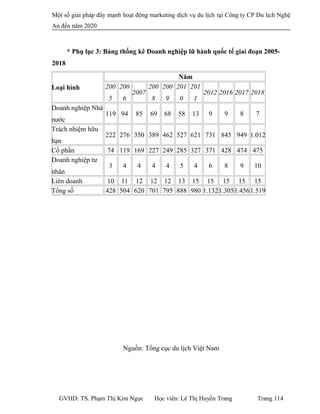 Một số giải pháp đẩy mạnh hoạt động marketing dịch vụ du lịch tại Công ty CP Du lịch Nghệ
An đến năm 2020
* Phụ lục 3: Bảng thống kê Doanh nghiệp lữ hành quốc tế giai đoạn 2005-
2018
Nguồn: Tổng cục du lịch Việt Nam
GVHD: TS. Phạm Thị Kim Ngọc Học viên: Lê Thị Huyền Trang Trang 114
Loại hình
Năm
200
5
200
6
2007
200
8
200
9
201
0
201
1
2012 2016 2017 2018
Doanh nghiệp Nhà
nước
119 94 85 69 68 58 13 9 9 8 7
Trách nhiệm hữu
hạn
222 276 350 389 462 527 621 731 845 949 1.012
Cổ phần 74 119 169 227 249 285 327 371 428 474 475
Doanh nghiệp tư
nhân
3 4 4 4 4 5 4 6 8 9 10
Liên doanh 10 11 12 12 12 13 15 15 15 15 15
Tổng số 428 504 620 701 795 888 980 1.1321.3051.4561.519
 