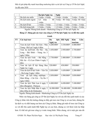 Một số giải pháp đẩy mạnh hoạt động marketing dịch vụ du lịch tại Công ty CP Du lịch Nghệ
An đến năm 2020
Du lịch Nghệ An Nghệ
1 Du lịch các miền 3 triệu – 6 triệu 3 triệu – 6 triệu 3 triệu – 5 triệu
2 Du lịch nước ngoài 5,5 triệu – 40
>triệu
5 triệu – 40 >triệu 5 triệu- 40 >triệu
3 Du lịch lễ hội 2 triệu – 3 triệu 1,5 triệu – 3 triệu 2 triệu – 3 triệu
4 Du lịch trong tỉnh 2 triệu – 3 triệu 1,5 triệu – 3 triệu 2 triệu – 3 triệu
Nguồn: Phòng kinh doanh - Marketing Công ty CP Du lịch Nghệ An
Bảng 2.7. Bảng giá các tour của công ty CP Du lịch Nghệ An và đối thủ cạnh
tranh
TT Các loại tour Du lịch
Nghệ An
Đất Nghệ Kim Liên
tourism
1 Tour du lịch Vinh- Sài Gòn - Nha
Trang - Đà Lạt 5 ngày 4 đêm
4.200.000₫ 3.530.000₫ 4.400.000₫
2 Tour du lịchVinh- Hà Nội - Hạ
Long - Bái Đính - Tràng An 3
ngày 2 đêm
3.450.000₫ 2.950.000₫ 3.750.000₫
3 Tour du lịch Vinh - Đà Nẵng -
Hội An - Cù Lao Chàm 4 ngày 3
đêm
2.750.000₫ 2.400.000₫ 3.150.000₫
4 Tour du lịch lễ hội Hang Bua
Nghệ An 1 ngày
520.000₫ 430.000₫ 550.000₫
5 Tour du lịch lễ hội Vinh – Yên Tử
- Hạ Long 2 ngày 1 đêm
2.050.000₫ 1.650.000₫ 2.200.000₫
6 Tour du lịch trăng mậtSapa –
Hàm Rồng – Cát Cát – Tự Do 3
ngày 4 đêm
2.850.000₫ 1.990.000₫ 3.050.000₫
7 Tour du lịch Thái Lan 6 ngày 5
đêm (Bangkok - Pattaya)
6.800.000₫ 6.690.000₫ 7.100.000₫
8 Tour du lịch Nhật Bản 6 ngày 5
đêm (Mùa lá đỏ Hokkaido)
36.900.000₫ 36.400.000
₫
38.000.000₫
Nguồn: Phòng kinh doanh - Marketing Công ty CP Du lịch Nghệ An
Nhìn vào bảng giá công ty CP Du lịch Nghệ An với các đối thủ cạnh tranh và các
Công ty khác trên thị trường chúng ta thấy giá tour của Công ty có cao hơn, nhưng bù
lại dịch vụ và chất lượng cao hơn các Công ty khác. Bảng giá một số tour của Công ty
so với đối thủ cạnh tranh Đất Nghệ tuy có cao hơn, nhưng so với Kim Liên lại thấp
hơn. Có thể nói giá tour công ty ở mức trung bình. Nhìn chung, xét ở một góc nào đó
GVHD: TS. Phạm Thị Kim Ngọc Học viên: Lê Thị Huyền Trang Trang 47
 
