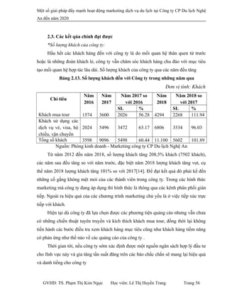 Một số giải pháp đẩy mạnh hoạt động marketing dịch vụ du lịch tại Công ty CP Du lịch Nghệ
An đến năm 2020
2.3. Các kết qủa chính đạt được
*Số lượng khách của công ty:
Hầu hết các khách hàng đến với công ty là do mối quan hệ thân quen từ trước
hoặc là những đoàn khách lẻ, công ty vẫn chăm sóc khách hàng chu đáo với mục tiêu
tạo mối quan hệ hợp tác lâu dài. Số lượng khách của công ty qua các năm đều tăng
Bảng 2.13. Số lượng khách đến với Công ty trong những năm qua
Đơn vị tính: Khách
Chỉ tiêu
Năm
2016
Năm
2017
Năm 2017 so
với 2016
Năm
2018
Năm 2018 so
với 2017
SL % SL %
Khách mua tour 1574 3600 2026 56.28 4294 2268 111.94
Khách sử dụng các
dịch vụ vé, visa, hộ
chiếu, vận chuyển
2024 5496 3472 63.17 6806 3334 96.03
Tổng số khách 3598 9096 5498 60.44 11.100 5602 101.89
Nguồn: Phòng kinh doanh - Marketing công ty CP Du lịch Nghệ An
Từ năm 2012 đến năm 2018, số lượng khách tăng 208,5% khách (7502 khách),
các năm sau đều tăng so với năm trước, đặc biệt năm 2018 lượng khách tăng vọt, cụ
thể năm 2018 lượng khách tăng 101% so với 2017[14]. Để đạt kết quả đó phải kể đến
những cố gắng không mệt mỏi của các thành viên trong công ty. Trong các hình thức
marketing mà công ty đang áp dụng thì hình thức là thông qua các kênh phân phối gián
tiếp. Ngoài ra hiệu quả của các chương trình marketing chủ yếu là ở việc tiếp xúc trực
tiếp với khách.
Hiện tại dù công ty đã lựa chọn được các phương tiện quảng cáo nhưng vẫn chưa
có những chiến thuật tuyên truyền và kích thích khách mua tour, đồng thời lại không
tiến hành các bước điều tra xem khách hàng mục tiêu cũng như khách hàng tiềm năng
có phản ứng như thế nào về các quảng cáo của công ty .
Thời gian tới, nếu công ty sớm xác định được một nguồn ngân sách hợp lý đầu tư
cho lĩnh vực này và gia tăng tần suất đăng trên các báo chắc chắn sẽ mang lại hiệu quả
và danh tiếng cho công ty
GVHD: TS. Phạm Thị Kim Ngọc Học viên: Lê Thị Huyền Trang Trang 56
 