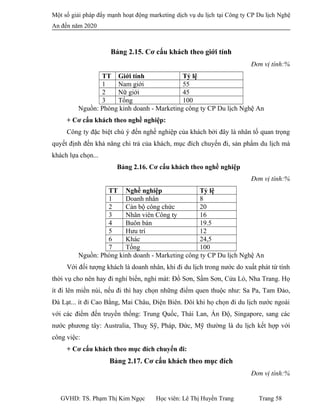 Một số giải pháp đẩy mạnh hoạt động marketing dịch vụ du lịch tại Công ty CP Du lịch Nghệ
An đến năm 2020
Bảng 2.15. Cơ cấu khách theo giới tính
Đơn vị tính:%
TT Giới tính Tỷ lệ
1 Nam giới 55
2 Nữ giới 45
3 Tổng 100
Nguồn: Phòng kinh doanh - Marketing công ty CP Du lịch Nghệ An
+ Cơ cấu khách theo nghề nghiệp:
Công ty đặc biệt chú ý đến nghề nghiệp của khách bởi đây là nhân tố quan trọng
quyết định đến khả năng chi trả của khách, mục đích chuyến đi, sản phẩm du lịch mà
khách lựa chọn...
Bảng 2.16. Cơ cấu khách theo nghề nghiệp
Đơn vị tính:%
TT Nghề nghiệp Tỷ lệ
1 Doanh nhân 8
2 Cán bộ công chức 20
3 Nhân viên Công ty 16
4 Buôn bán 19.5
5 Hưu trí 12
6 Khác 24,5
7 Tổng 100
Nguồn: Phòng kinh doanh - Marketing công ty CP Du lịch Nghệ An
Với đối tượng khách là doanh nhân, khi đi du lịch trong nước do xuất phát từ tính
thời vụ cho nên hay đi nghỉ biển, nghỉ mát: Đồ Sơn, Sầm Sơn, Cửa Lò, Nha Trang. Họ
ít đi lên miền núi, nếu đi thì hay chọn những điểm quen thuộc như: Sa Pa, Tam Đảo,
Đà Lạt... ít đi Cao Bằng, Mai Châu, Điện Biên. Đôi khi họ chọn đi du lịch nước ngoài
với các điểm đến truyền thống: Trung Quốc, Thái Lan, Ấn Độ, Singapore, sang các
nước phương tây: Australia, Thuỵ Sỹ, Pháp, Đức, Mỹ thường là du lịch kết hợp với
công việc:
+ Cơ cấu khách theo mục đích chuyến đi:
Bảng 2.17. Cơ cấu khách theo mục đích
Đơn vị tính:%
GVHD: TS. Phạm Thị Kim Ngọc Học viên: Lê Thị Huyền Trang Trang 58
 