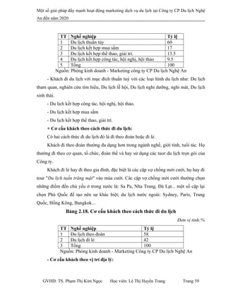 Một số giải pháp đẩy mạnh hoạt động marketing dịch vụ du lịch tại Công ty CP Du lịch Nghệ
An đến năm 2020
TT Nghề nghiệp Tỷ lệ
1 Du lịch thuần túy 60
2 Du lịch kết hợp mua sắm 17
3 Du lịch kết hợp thể thao, giải trí. 13.5
4 Du lịch kết hợp công tác, hội nghị, hội thảo 9.5
5 Tổng 100
Nguồn: Phòng kinh doanh - Marketing công ty CP Du lịch Nghệ An
- Khách đi du lịch với mục đích thuần tuý với các loại hình du lịch như: Du lịch
tham quan, nghiên cứu tìm hiểu, Du lịch lễ hội, Du lịch nghỉ dưỡng, nghỉ mát, Du lịch
sinh thái.
- Du lịch kết hợp công tác, hội nghị, hội thảo.
- Du lịch kết hợp mua sắm
- Du lịch kết hợp thể thao, giải trí.
+ Cơ cấu khách theo cách thức đi du lịch:
Có hai cách thức đi du lịch đó là đi theo đoàn hoặc đi lẻ.
Khách đi theo đoàn thường đa dạng hơn trong ngành nghề, giới tính, tuổi tác. Họ
thường đi theo cơ quan, tổ chức, đoàn thể và hay sử dụng các tuor du lịch trọn gói của
Công ty.
Khách đi lẻ hay đi theo gia đình, đặc biệt là các cặp vợ chồng mới cưới, họ hay đi
tour "Du lịch tuần trăng mật" vào mùa cưới. Các cặp vợ chồng mới cưới thường chọn
những điểm đến chủ yếu ở trong nước là: Sa Pa, Nha Trang, Đà Lạt... một số cặp lại
chọn Phú Quốc để tạo nên sự khác biệt; du lịch nước ngoài: Sydney, Paris, Trung
Quốc, Hồng Kông, Bangkok...
Bảng 2.18. Cơ cấu khách theo cách thức đi du lịch
Đơn vị tính:%
TT Nghề nghiệp Tỷ lệ
1 Du lịch theo đoàn 58
2 Du lịch đi lẻ 42
3 Tổng 100
Nguồn: Phòng kinh doanh - Marketing Công ty CP Du lịch Nghệ An
- Cơ cấu khách theo vị trí địa lý:
GVHD: TS. Phạm Thị Kim Ngọc Học viên: Lê Thị Huyền Trang Trang 59
 