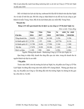 Một số giải pháp đẩy mạnh hoạt động marketing dịch vụ du lịch tại Công ty CP Du lịch Nghệ
An đến năm 2020
Đối với khách du lịch nội địa hay outbound thì hầu hết là khách trên địa bàn Nghệ
An và một số tỉnh lân cận. Đôi khi công ty nhận khách từ các đối tác là các công ty gửi
khách từ miền Trung, Nam, Bắc đi du lịch khám phá các miền Bắc Trung Nam.
*Doanh thu
Bảng 2.19. Kết quả doanh thu từ dịch vụ của công ty CP Du lịch Nghệ An
Đơn vị tính: Triệu đồng
Chỉ tiêu
Năm
2016
Năm
2017
Năm
2018
So sánh
2017/2016
So sánh
2018/204
Tổng doanh thu 34.628 37.88 41.240 3.256 3.356
Lữ hành quốc tế 2 2.724 1.95 2.066 (0.774) 0.116
Lữ hành quốc tế 1 13.700 16.04 17.984 2.344 1.940
Nội địa 17.078 18.90 20.386 1.822 1.486
Dịch vụ khác 1.180 990 804 (190) (186)
Nguồn: Phòng kinh doanh - Marketing Công ty CP Du lịch Nghệ An
Qua bảng ta nhận thấy doanh thu tăng đều qua các năm, trong đó doanh thu từ
nguồn khách nội địa là cao nhất
*Thị phần
Trước năm 2005, trên thị trường du lịch tại Nghệ An, thị phần của Công ty CP Du
Lịch Nghệ An đứng đầu trong toàn tỉnh chiếm 45% lượng khách. Nhưng giai đoạn sau
này, tuy thị phần của Công ty vẫn đứng đầu trên thị trường Nghệ An nhưng bị thu gọn
lại, chia nhỏ ra. Cụ thể:
GVHD: TS. Phạm Thị Kim Ngọc Học viên: Lê Thị Huyền Trang Trang 60
 