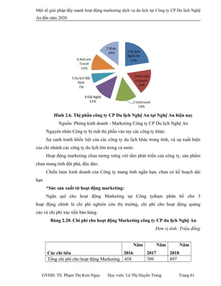 Một số giải pháp đẩy mạnh hoạt động marketing dịch vụ du lịch tại Công ty CP Du lịch Nghệ
An đến năm 2020
Hình 2.6. Thị phần công ty CP Du lịch Nghệ An tại Nghệ An hiện nay
Nguồn: Phòng kinh doanh - Marketing Công ty CP Du lịch Nghệ An
Nguyên nhân Công ty bị mất thị phần vào tay các công ty khác:
Sự cạnh tranh khốc liệt của các công ty du lịch khác trong tỉnh, và sự xuất hiện
của chi nhánh các công ty du lịch lớn trong cả nước.
Hoạt động marketing chưa tương xứng với tầm phát triển của công ty, sản phẩm
chưa mang tính đột phá, độc đáo.
Chiến lược kinh doanh của Công ty mang tính ngắn hạn, chưa có kế hoạch dài
hạn
*Sức sản xuất từ hoạt động marketing:
Ngân quĩ cho hoạt động Marketing tại Công tyđược phân bổ cho 3
hoạt động chính là chi phí nghiên cứu thị trường, chi phí cho hoạt động quảng
cáo và chi phí xúc tiến bán hàng.
Bảng 2.20. Chi phí cho hoạt động Marketing công ty CP du lịch Nghệ An
Đơn vị tính: Triệu đồng
Các chỉ tiêu
Năm
2016
Năm
2017
Năm
2018
Tổng chi phí cho hoạt động Marketing 458 709 897
GVHD: TS. Phạm Thị Kim Ngọc Học viên: Lê Thị Huyền Trang Trang 61
 