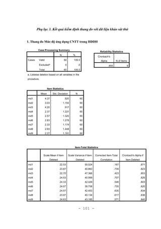 - 101 -
Phụ lục 3. Kết quả kiểm định thang đo với dữ liệu khảo sát thử
1. Thang đo Mức độ ứng dụng CNTT trong HĐDH
Case Processing Summary
N %
Cases Valid 60 100.0
Excludeda
0 .0
Total 60 100.0
a. Listwise deletion based on all variables in the
procedure.
Item Statistics
Mean Std. Deviation N
md1 4.37 .920 60
md2 3.03 1.193 60
md3 4.20 .917 60
md4 2.37 1.221 60
md5 2.57 1.320 60
md6 2.83 1.278 60
md7 2.33 1.174 60
md8 2.93 1.448 60
md9 2.27 1.191 60
Item-Total Statistics
Scale Mean if Item
Deleted
Scale Variance if Item
Deleted
Corrected Item-Total
Correlation
Cronbach's Alpha if
Item Deleted
md1 22.53 50.524 .167 .871
md2 23.87 40.863 .739 .823
md3 22.70 47.366 .423 .853
md4 24.53 40.999 .707 .826
md5 24.33 42.429 .546 .843
md6 24.07 39.758 .755 .820
md7 24.57 42.453 .635 .834
md8 23.97 40.134 .617 .836
md9 24.63 43.185 .571 .840
Reliability Statistics
Cronbach's
Alpha N of Items
.855 9
 