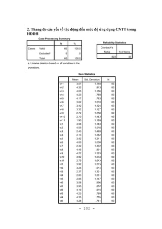 - 102 -
2. Thang đo các yếu tố tác động đến mức độ ứng dụng CNTT trong
HĐDH
Case Processing Summary
N %
Cases Valid 60 100.0
Excludeda
0 .0
Total 60 100.0
a. Listwise deletion based on all variables in the
procedure.
Item Statistics
Mean Std. Deviation N
kn1 3.07 1.148 60
kn2 4.32 .813 60
kn3 4.05 1.156 60
kn4 4.23 .789 60
kn5 4.17 .763 60
kn6 3.62 1.010 60
kn7 3.42 1.124 60
kn8 3.32 1.127 60
kn9 2.72 1.250 60
kn10 2.70 1.453 60
kn11 1.90 1.189 60
tc1 3.58 1.183 60
tc2 4.05 1.016 60
tc3 2.43 1.489 60
tc4 2.13 1.282 60
tc5 3.42 1.211 60
tc6 4.00 1.008 60
tc7 2.32 1.372 60
tc8 4.45 .891 60
tc9 4.22 1.263 60
tc10 3.92 1.533 60
tc11 2.75 1.643 60
ht1 3.92 1.013 60
ht2 3.25 .914 60
ht3 2.37 1.301 60
ht4 2.83 1.251 60
ht5 2.85 1.147 60
ht6 3.58 .996 60
td1 3.95 .852 60
td2 4.10 .915 60
td3 4.23 .789 60
td4 4.35 .755 60
td5 4.28 .761 60
Reliability Statistics
Cronbach's
Alpha N of Items
.923 33
 