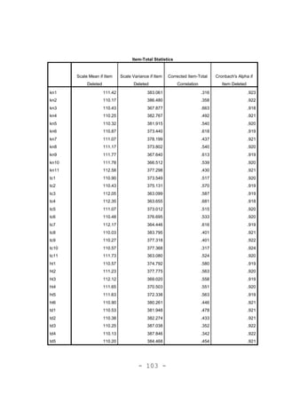 - 103 -
Item-Total Statistics
Scale Mean if Item
Deleted
Scale Variance if Item
Deleted
Corrected Item-Total
Correlation
Cronbach's Alpha if
Item Deleted
kn1 111.42 383.061 .316 .923
kn2 110.17 386.480 .358 .922
kn3 110.43 367.877 .663 .918
kn4 110.25 382.767 .492 .921
kn5 110.32 381.915 .540 .920
kn6 110.87 373.440 .618 .919
kn7 111.07 378.199 .437 .921
kn8 111.17 373.802 .540 .920
kn9 111.77 367.640 .613 .919
kn10 111.78 366.512 .539 .920
kn11 112.58 377.298 .430 .921
tc1 110.90 373.549 .517 .920
tc2 110.43 375.131 .570 .919
tc3 112.05 363.099 .587 .919
tc4 112.35 363.655 .681 .918
tc5 111.07 373.012 .515 .920
tc6 110.48 376.695 .533 .920
tc7 112.17 364.446 .616 .919
tc8 110.03 383.795 .401 .921
tc9 110.27 377.318 .401 .922
tc10 110.57 377.368 .317 .924
tc11 111.73 363.080 .524 .920
ht1 110.57 374.792 .580 .919
ht2 111.23 377.775 .563 .920
ht3 112.12 369.020 .558 .919
ht4 111.65 370.503 .551 .920
ht5 111.63 372.338 .563 .919
ht6 110.90 380.261 .446 .921
td1 110.53 381.948 .478 .921
td2 110.38 382.274 .433 .921
td3 110.25 387.038 .352 .922
td4 110.13 387.846 .342 .922
td5 110.20 384.468 .454 .921
 