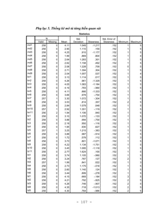 - 107 -
Phụ lục 5. Thống kê mô tả từng biến quan sát
Statistics
N
Mean
Std.
Deviation Skewness
Std. Error of
Skewness Minimum MaximumValid Missing
md1 258 0 4.11 1.049 -1.217 .152 1 5
md2 258 0 2.90 1.110 .159 .152 1 5
md3 258 0 4.25 .910 -1.177 .152 1 5
md4 258 0 1.99 .869 .804 .152 1 4
md5 258 0 2.64 1.283 .301 .152 1 5
md6 258 0 2.62 1.158 .492 .152 1 5
md7 258 0 2.08 1.228 .709 .152 0 5
md8 258 0 2.71 1.394 .304 .152 1 5
md9 258 0 2.04 1.007 .537 .152 1 4
kn1 258 0 3.13 1.114 .017 .152 1 5
kn2 258 0 4.26 .961 -1.329 .152 1 5
kn3 258 0 4.05 1.083 -1.184 .152 1 5
kn4 258 0 4.19 .783 -.984 .152 1 5
kn5 258 0 4.11 .866 -1.333 .152 1 5
kn6 258 0 3.66 .978 -.754 .152 1 5
kn7 257 1 3.30 1.072 -.304 .152 1 5
kn8 258 0 3.53 .814 .357 .152 2 5
kn9 258 0 2.84 1.079 .048 .152 1 5
kn10 257 1 2.92 1.351 -.119 .152 1 5
kn11 256 2 1.94 1.106 .940 .152 1 5
tc1 258 0 3.10 1.070 -.133 .152 1 5
tc2 258 0 3.88 .994 -.754 .152 1 5
tc3 258 0 2.18 .950 -.116 .152 1 4
tc4 258 0 1.95 .930 .627 .152 1 5
tc5 257 1 3.25 1.215 -.383 .152 1 5
tc6 258 0 3.88 .987 -.914 .152 1 5
tc7 258 0 1.72 .578 .112 .152 1 3
tc8 258 0 3.73 .801 -1.071 .152 1 5
tc9 258 0 4.22 1.134 -1.751 .152 1 5
tc10 258 0 3.45 1.095 -1.118 .152 1 5
tc11 258 0 2.77 1.624 .100 .152 1 5
ht1 258 0 3.74 1.105 -.990 .152 1 5
ht2 258 0 3.24 .787 .127 .152 2 5
ht3 257 1 1.99 .841 .022 .152 1 3
ht4 258 0 2.73 1.175 -.018 .152 1 5
ht5 258 0 2.60 1.140 .124 .152 1 5
ht6 258 0 3.44 .899 -.278 .152 1 5
td1 258 0 4.15 .669 -.184 .152 3 5
td2 258 0 4.21 .792 -.825 .152 2 5
td3 258 0 4.26 .746 -.907 .152 2 5
td4 258 0 4.35 .718 -1.013 .152 2 5
td5 258 0 4.30 .764 -.986 .152 2 5
 