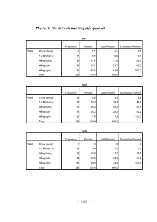 - 108 -
Phụ lục 6. Tần số trả lời theo từng biến quan sát
md1
Frequency Percent Valid Percent Cumulative Percent
Valid Chưa bao giờ 8 3.1 3.1 3.1
1-2 lần/học kỳ 17 6.6 6.6 9.7
Hằng tháng 30 11.6 11.6 21.3
Hằng tuần 87 33.7 33.7 55.0
Hằng ngày 116 45.0 45.0 100.0
Total 258 100.0 100.0
md2
Frequency Percent Valid Percent Cumulative Percent
Valid Chưa bao giờ 22 8.5 8.5 8.5
1-2 lần/học kỳ 86 33.3 33.3 41.9
Hằng tháng 65 25.2 25.2 67.1
Hằng tuần 65 25.2 25.2 92.2
Hằng ngày 20 7.8 7.8 100.0
Total 258 100.0 100.0
md3
Frequency Percent Valid Percent Cumulative Percent
Valid Chưa bao giờ 2 .8 .8 .8
1-2 lần/học kỳ 13 5.0 5.0 5.8
Hằng tháng 31 12.0 12.0 17.8
Hằng tuần 84 32.6 32.6 50.4
Hằng ngày 128 49.6 49.6 100.0
Total 258 100.0 100.0
 