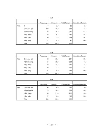 - 110 -
md7
Frequency Percent Valid Percent Cumulative Percent
Valid 0 6 2.3 2.3 2.3
Chưa bao giờ 103 39.9 39.9 42.2
1-2 lần/học kỳ 65 25.2 25.2 67.4
Hằng tháng 43 16.7 16.7 84.1
Hằng tuần 30 11.6 11.6 95.7
Hằng ngày 11 4.3 4.3 100.0
Total 258 100.0 100.0
md8
Frequency Percent Valid Percent Cumulative Percent
Valid Chưa bao giờ 68 26.4 26.4 26.4
1-2 lần/học kỳ 54 20.9 20.9 47.3
Hằng tháng 63 24.4 24.4 71.7
Hằng tuần 32 12.4 12.4 84.1
Hằng ngày 41 15.9 15.9 100.0
Total 258 100.0 100.0
md9
Frequency Percent Valid Percent Cumulative Percent
Valid Chưa bao giờ 98 38.0 38.0 38.0
1-2 lần/học kỳ 78 30.2 30.2 68.2
Hằng tháng 55 21.3 21.3 89.5
Hằng tuần 27 10.5 10.5 100.0
Total 258 100.0 100.0
 