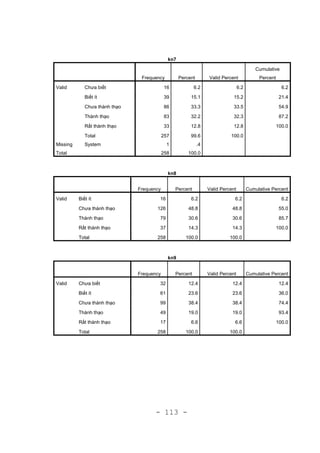 - 113 -
kn7
Frequency Percent Valid Percent
Cumulative
Percent
Valid Chưa biết 16 6.2 6.2 6.2
Biết ít 39 15.1 15.2 21.4
Chưa thành thạo 86 33.3 33.5 54.9
Thành thạo 83 32.2 32.3 87.2
Rất thành thạo 33 12.8 12.8 100.0
Total 257 99.6 100.0
Missing System 1 .4
Total 258 100.0
kn8
Frequency Percent Valid Percent Cumulative Percent
Valid Biết ít 16 6.2 6.2 6.2
Chưa thành thạo 126 48.8 48.8 55.0
Thành thạo 79 30.6 30.6 85.7
Rất thành thạo 37 14.3 14.3 100.0
Total 258 100.0 100.0
kn9
Frequency Percent Valid Percent Cumulative Percent
Valid Chưa biết 32 12.4 12.4 12.4
Biết ít 61 23.6 23.6 36.0
Chưa thành thạo 99 38.4 38.4 74.4
Thành thạo 49 19.0 19.0 93.4
Rất thành thạo 17 6.6 6.6 100.0
Total 258 100.0 100.0
 