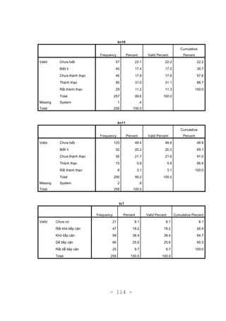 - 114 -
kn10
Frequency Percent Valid Percent
Cumulative
Percent
Valid Chưa biết 57 22.1 22.2 22.2
Biết ít 45 17.4 17.5 39.7
Chưa thành thạo 46 17.8 17.9 57.6
Thành thạo 80 31.0 31.1 88.7
Rất thành thạo 29 11.2 11.3 100.0
Total 257 99.6 100.0
Missing System 1 .4
Total 258 100.0
kn11
Frequency Percent Valid Percent
Cumulative
Percent
Valid Chưa biết 125 48.4 48.8 48.8
Biết ít 52 20.2 20.3 69.1
Chưa thành thạo 56 21.7 21.9 91.0
Thành thạo 15 5.8 5.9 96.9
Rất thành thạo 8 3.1 3.1 100.0
Total 256 99.2 100.0
Missing System 2 .8
Total 258 100.0
tc1
Frequency Percent Valid Percent Cumulative Percent
Valid Chưa có 21 8.1 8.1 8.1
Rất khó tiếp cận 47 18.2 18.2 26.4
Khó tiếp cận 99 38.4 38.4 64.7
Dễ tiếp cận 66 25.6 25.6 90.3
Rất dễ tiếp cận 25 9.7 9.7 100.0
Total 258 100.0 100.0
 