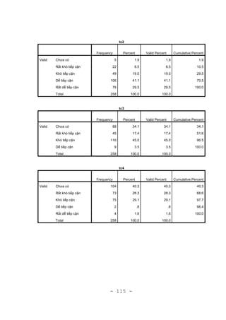 - 115 -
tc2
Frequency Percent Valid Percent Cumulative Percent
Valid Chưa có 5 1.9 1.9 1.9
Rất khó tiếp cận 22 8.5 8.5 10.5
Khó tiếp cận 49 19.0 19.0 29.5
Dễ tiếp cận 106 41.1 41.1 70.5
Rất dễ tiếp cận 76 29.5 29.5 100.0
Total 258 100.0 100.0
tc3
Frequency Percent Valid Percent Cumulative Percent
Valid Chưa có 88 34.1 34.1 34.1
Rất khó tiếp cận 45 17.4 17.4 51.6
Khó tiếp cận 116 45.0 45.0 96.5
Dễ tiếp cận 9 3.5 3.5 100.0
Total 258 100.0 100.0
tc4
Frequency Percent Valid Percent Cumulative Percent
Valid Chưa có 104 40.3 40.3 40.3
Rất khó tiếp cận 73 28.3 28.3 68.6
Khó tiếp cận 75 29.1 29.1 97.7
Dễ tiếp cận 2 .8 .8 98.4
Rất dễ tiếp cận 4 1.6 1.6 100.0
Total 258 100.0 100.0
 