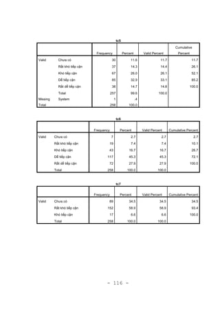 - 116 -
tc5
Frequency Percent Valid Percent
Cumulative
Percent
Valid Chưa có 30 11.6 11.7 11.7
Rất khó tiếp cận 37 14.3 14.4 26.1
Khó tiếp cận 67 26.0 26.1 52.1
Dễ tiếp cận 85 32.9 33.1 85.2
Rất dễ tiếp cận 38 14.7 14.8 100.0
Total 257 99.6 100.0
Missing System 1 .4
Total 258 100.0
tc6
Frequency Percent Valid Percent Cumulative Percent
Valid Chưa có 7 2.7 2.7 2.7
Rất khó tiếp cận 19 7.4 7.4 10.1
Khó tiếp cận 43 16.7 16.7 26.7
Dễ tiếp cận 117 45.3 45.3 72.1
Rất dễ tiếp cận 72 27.9 27.9 100.0
Total 258 100.0 100.0
tc7
Frequency Percent Valid Percent Cumulative Percent
Valid Chưa có 89 34.5 34.5 34.5
Rất khó tiếp cận 152 58.9 58.9 93.4
Khó tiếp cận 17 6.6 6.6 100.0
Total 258 100.0 100.0
 