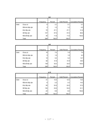 - 117 -
tc8
Frequency Percent Valid Percent Cumulative Percent
Valid Chưa có 8 3.1 3.1 3.1
Rất khó tiếp cận 3 1.2 1.2 4.3
Khó tiếp cận 70 27.1 27.1 31.4
Dễ tiếp cận 147 57.0 57.0 88.4
Rất dễ tiếp cận 30 11.6 11.6 100.0
Total 258 100.0 100.0
tc9
Frequency Percent Valid Percent Cumulative Percent
Valid Chưa có 19 7.4 7.4 7.4
Rất khó tiếp cận 5 1.9 1.9 9.3
Khó tiếp cận 14 5.4 5.4 14.7
Dễ tiếp cận 82 31.8 31.8 46.5
Rất dễ tiếp cận 138 53.5 53.5 100.0
Total 258 100.0 100.0
tc10
Frequency Percent Valid Percent Cumulative Percent
Valid Chưa có 31 12.0 12.0 12.0
Rất khó tiếp cận 6 2.3 2.3 14.3
Khó tiếp cận 59 22.9 22.9 37.2
Dễ tiếp cận 139 53.9 53.9 91.1
Rất dễ tiếp cận 23 8.9 8.9 100.0
Total 258 100.0 100.0
 
